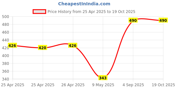 ajio.com kiko milano Smart Fusion Lipstick - 404 Rosy Biscuit kiko milano Price History Graph from 25 Apr 2025 to 19 Oct 2025