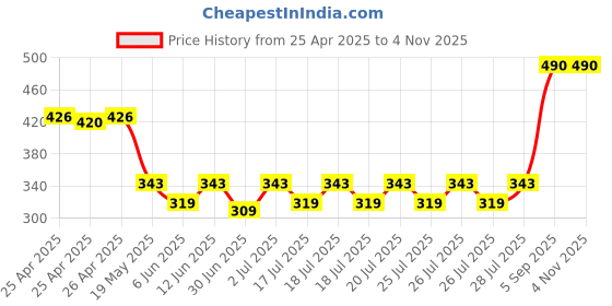 ajio.com kiko milano Smart Fusion Lipstick - 407 Rosewood kiko milano Price History Graph from 25 Apr 2025 to 2 Nov 2025
