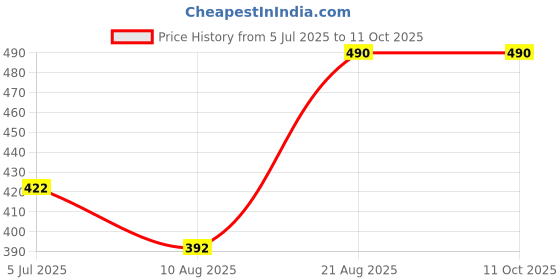 ajio.com kiko milano Smart Fusion Lipstick - 409 Peach kiko milano Price History Graph from 5 Jul 2025 to 10 Oct 2025