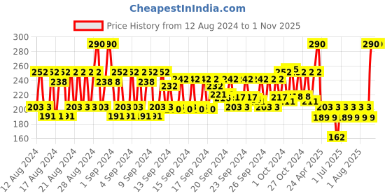 ajio.com kiko milano Smart Nail Lacquer - 43 Silver kiko milano Price History Graph from 12 Aug 2024 to 30 Oct 2025