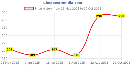 ajio.com kiko milano Smart Nail Lacquer - 79 Denim Grey Blue kiko milano Price History Graph from 25 May 2025 to 30 Oct 2025