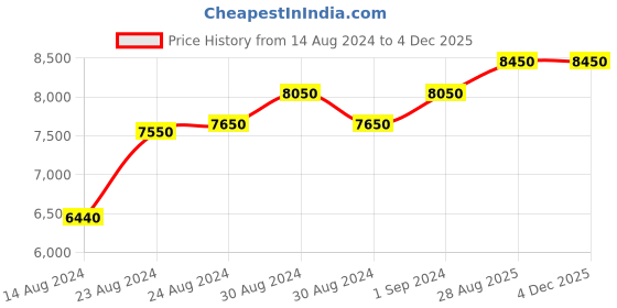 ajio.com lacoste Smart Paris Stretch Cotton Polo T-Shirt lacoste Price History Graph from 14 Aug 2024 to 4 Dec 2025