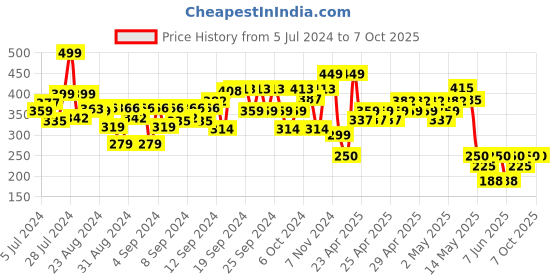 ajio.com neonate care Smart Phone Cordless Feature Mobile Phone Toy neonate care Price History Graph from 5 Jul 2024 to 7 Oct 2025