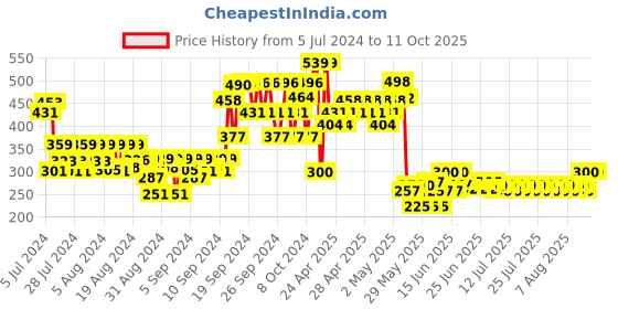 ajio.com neonate care Smart Phone Cordless Feature Mobile Phone Toy neonate care Price History Graph from 5 Jul 2024 to 10 Oct 2025