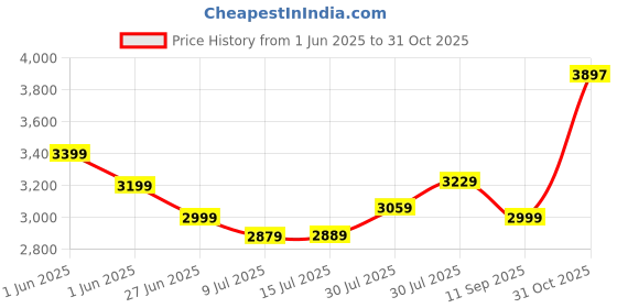 ajio.com asos design Smart Premium Wide-Leg Pleated Trousers asos design Price History Graph from 1 Jun 2025 to 31 Oct 2025