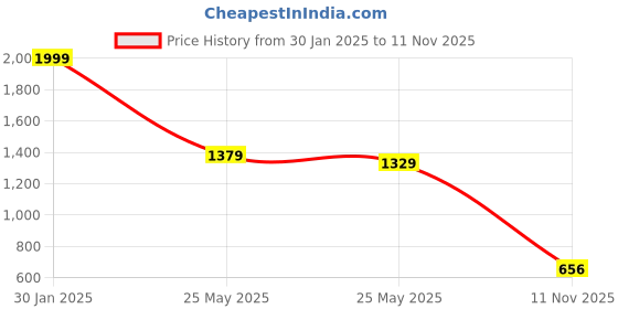 ajio.com altheory by azorte Smart Satin Trousers with Stretch altheory by azorte Price History Graph from 30 Jan 2025 to 11 Nov 2025