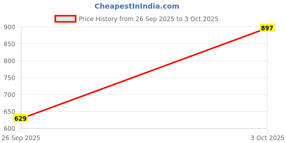 ajio.com smart serve Copper Water Bottle  smart serve Price History Graph from 26 Sep 2025 to 3 Oct 2025