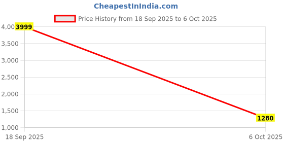 ajio.com smart serve Set of 4 Glass Serving Bowl smart serve Price History Graph from 18 Sep 2025 to 6 Oct 2025