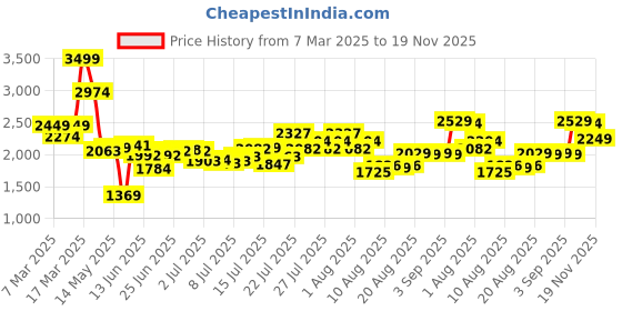 ajio.com asos design Smart Straight Fit Flat-Front Pants asos design Price History Graph from 7 Mar 2025 to 19 Nov 2025