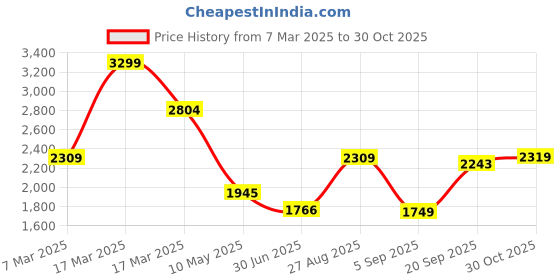 ajio.com asos design Smart Straight Fit Flat-Front Trousers asos design Price History Graph from 7 Mar 2025 to 30 Oct 2025