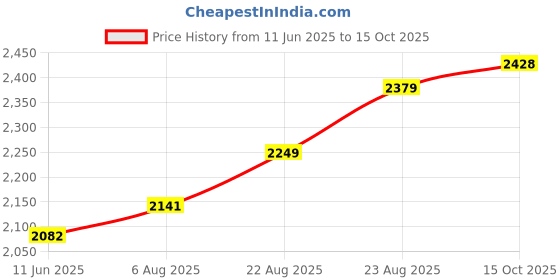 ajio.com asos design Smart Tapered Fit Flat-Front Chinos asos design Price History Graph from 11 Jun 2025 to 15 Oct 2025