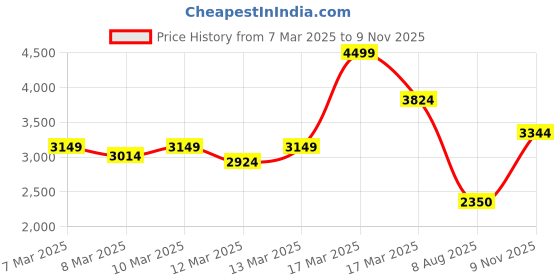 ajio.com asos design Smart Tapered Fit Premium Flat-Front Trousers asos design Price History Graph from 7 Mar 2025 to 9 Nov 2025