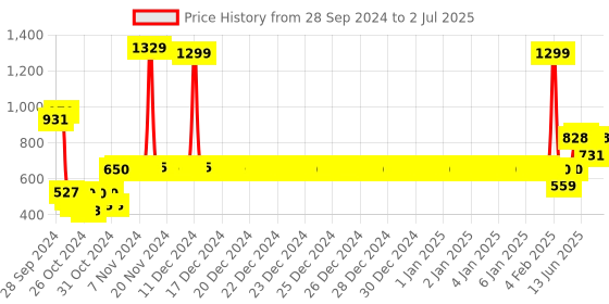 ajio.com van heusen Smart Tech & Easy Stain Release Joggers van heusen Price History Graph from 28 Sep 2024 to 2 Jul 2025