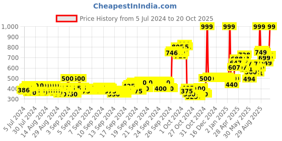 ajio.com van heusen Smart Tech & Easy Stain Release Trackpants van heusen Price History Graph from 5 Jul 2024 to 20 Oct 2025