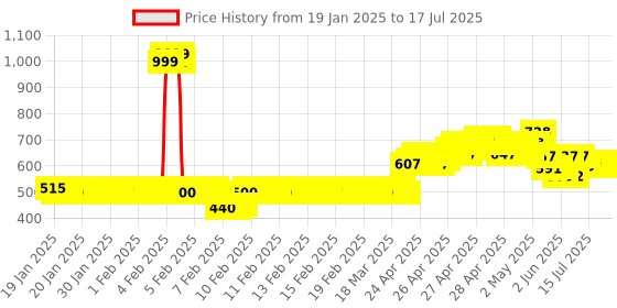 ajio.com van heusen Smart Tech & Easy Stain Release Trackpants van heusen Price History Graph from 19 Jan 2025 to 17 Jul 2025