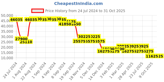 ajio.com heys Smart Trolley Bag with Secured TSA Lock heys Price History Graph from 24 Jul 2024 to 31 Oct 2025