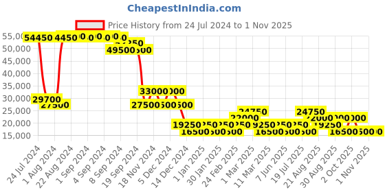 ajio.com heys Smart Trolley Bag with Secured TSA Lock heys Price History Graph from 24 Jul 2024 to 31 Oct 2025