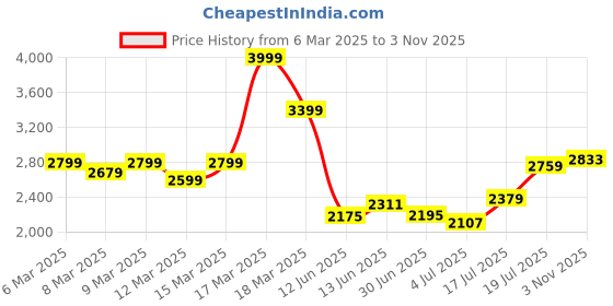 ajio.com asos design Smart Wide-Leg Pleated Pants asos design Price History Graph from 6 Mar 2025 to 3 Nov 2025