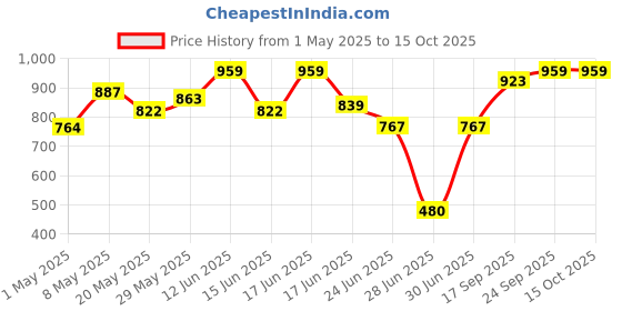 ajio.com smartivity 4-in-1 Torque Buster Set smartivity Price History Graph from 1 May 2025 to 14 Oct 2025