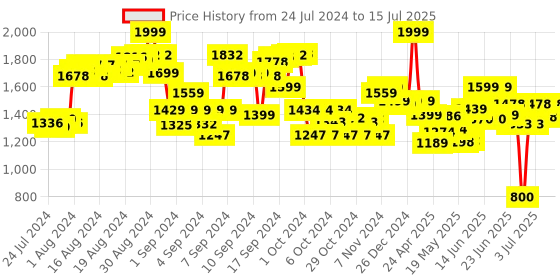 ajio.com Smartivity Amazing Science Lab Experiment Kit smartivity Price History Graph from 24 Jul 2024 to 15 Jul 2025