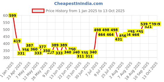 ajio.com smartivity Angle Wrangle Car Racing Construction Activity Toy Kit smartivity Price History Graph from 1 Jan 2025 to 12 Oct 2025