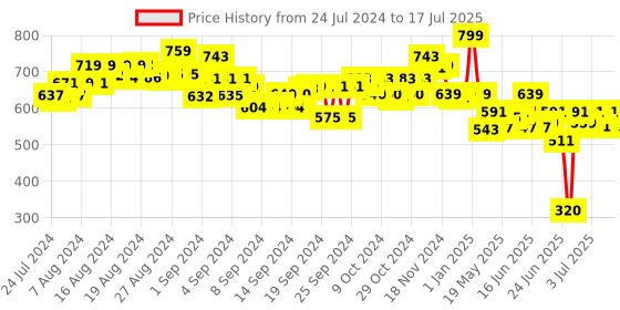ajio.com Smartivity Blast off Space Rocket smartivity Price History Graph from 24 Jul 2024 to 17 Jul 2025