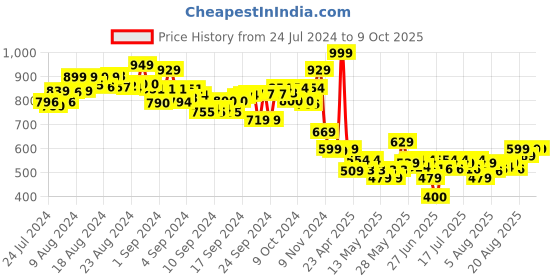 ajio.com smartivity Blast-Off Space Rocket smartivity Price History Graph from 24 Jul 2024 to 8 Oct 2025