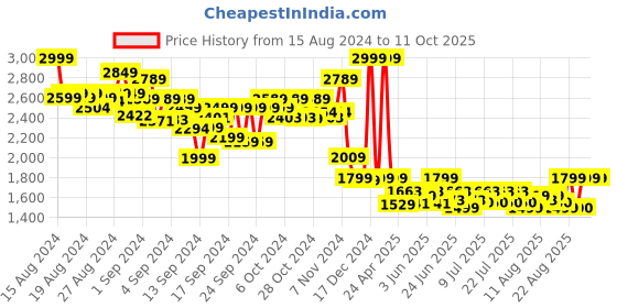 ajio.com smartivity Chain Reaction Colliding Dominoes smartivity Price History Graph from 15 Aug 2024 to 10 Oct 2025