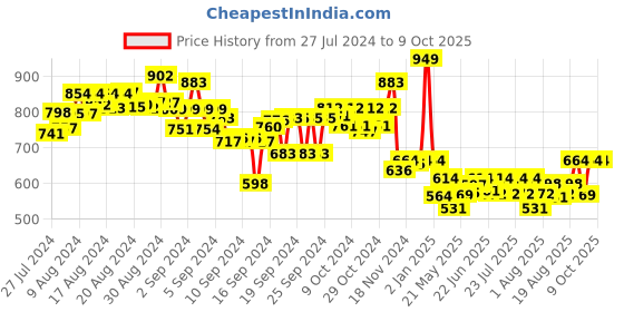 ajio.com smartivity Clickety Flix Retroscope Set smartivity Price History Graph from 27 Jul 2024 to 9 Oct 2025