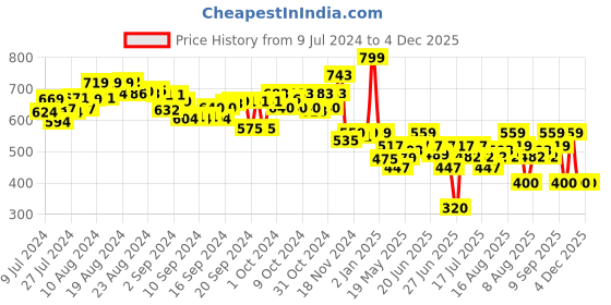 ajio.com Smartivity Colour Carnival Stem Do it Yourself Fun Toy smartivity Price History Graph from 9 Jul 2024 to 4 Dec 2025