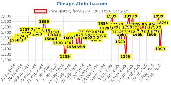 ajio.com smartivity D.I.Y. Colliding Dominoes Set smartivity Price History Graph from 27 Jul 2024 to 7 Oct 2025