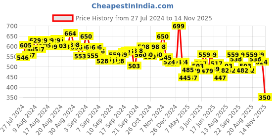 ajio.com Smartivity Eye Spy Periscope smartivity Price History Graph from 27 Jul 2024 to 14 Nov 2025
