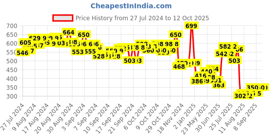 ajio.com smartivity Family & Numbers Pre-School Steam Learning Educational Toy Art smartivity Price History Graph from 27 Jul 2024 to 12 Oct 2025