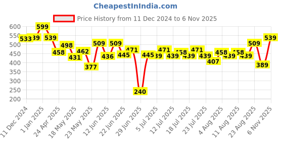 ajio.com smartivity Gear Propeller Flying Machine smartivity Price History Graph from 11 Dec 2024 to 6 Nov 2025