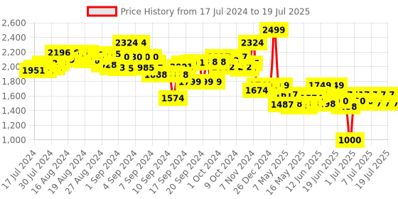 ajio.com Smartivity Globe Trotters Augmented Reality Stem Activity with Free App smartivity Price History Graph from 17 Jul 2024 to 15 Jul 2025