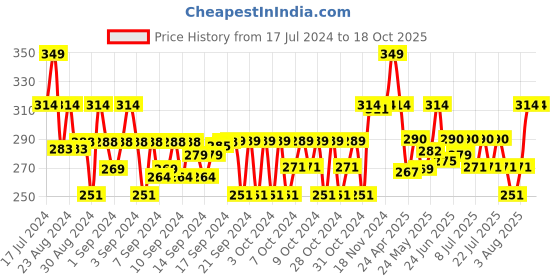 ajio.com smartivity Graceful Grazers Puzzle Set smartivity Price History Graph from 17 Jul 2024 to 17 Oct 2025