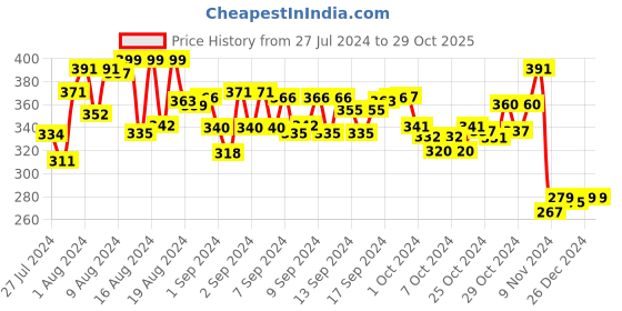 ajio.com smartivity Highway Hog Diy Kit smartivity Price History Graph from 27 Jul 2024 to 29 Oct 2025