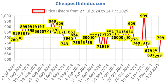 ajio.com Smartivity Hop And Slide Slope Racing Playset smartivity Price History Graph from 27 Jul 2024 to 14 Oct 2025