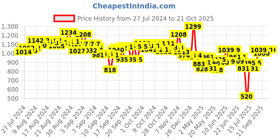 ajio.com smartivity Hydraulic Crane Set smartivity Price History Graph from 27 Jul 2024 to 21 Oct 2025