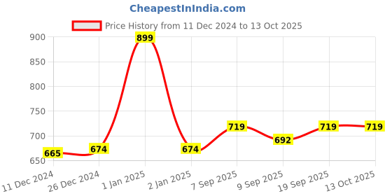 ajio.com smartivity Kubolino Swedish Game Set smartivity Price History Graph from 11 Dec 2024 to 12 Oct 2025