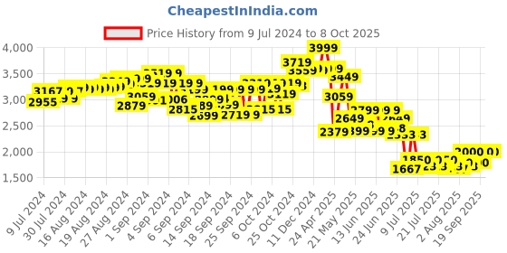 ajio.com smartivity Magico 2.0 Fun & Learn Kit smartivity Price History Graph from 9 Jul 2024 to 7 Oct 2025