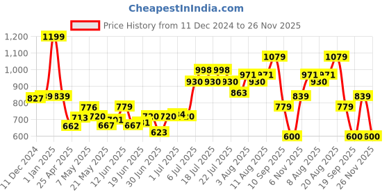 ajio.com smartivity Magico Stem Toys smartivity Price History Graph from 11 Dec 2024 to 26 Nov 2025