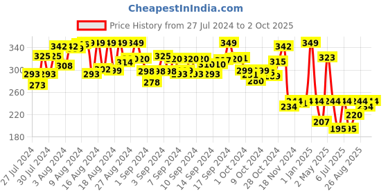 ajio.com smartivity Monuments Jigsaw Puzzle smartivity Price History Graph from 27 Jul 2024 to 2 Oct 2025