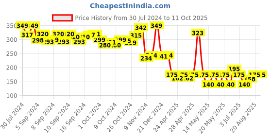 ajio.com smartivity Ne Edge Gentle Giants Puzzle Set smartivity Price History Graph from 30 Jul 2024 to 11 Oct 2025