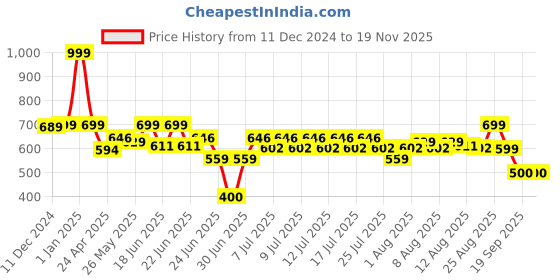 ajio.com smartivity Payload Control Galaxy Quest smartivity Price History Graph from 11 Dec 2024 to 17 Nov 2025