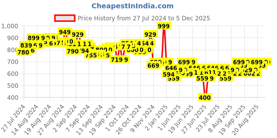 ajio.com smartivity Pot Shot Marble Game smartivity Price History Graph from 27 Jul 2024 to 4 Dec 2025