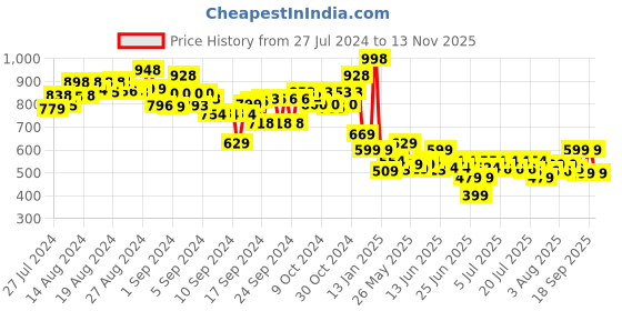 ajio.com smartivity Rover Bot DIY Set smartivity Price History Graph from 27 Jul 2024 to 13 Nov 2025