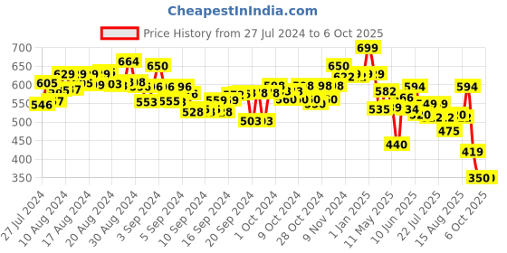 ajio.com smartivity Smash & Topple Catapult Toy smartivity Price History Graph from 27 Jul 2024 to 5 Oct 2025