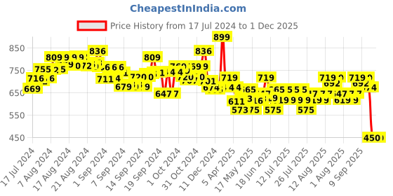 ajio.com Smartivity Space Mission Rover Stem Educational Do it Yourself Kit smartivity Price History Graph from 17 Jul 2024 to 30 Nov 2025