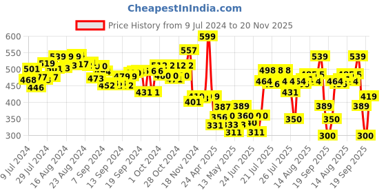ajio.com smartivity Stem Wheels Mods Off Roder smartivity Price History Graph from 9 Jul 2024 to 20 Nov 2025